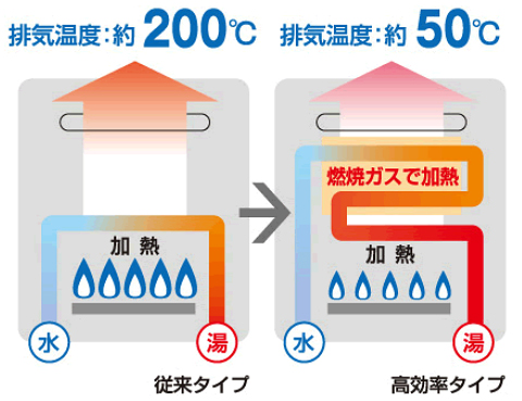 従来タイプ 排気温度:約200℃　　高効率タイプ 排気温度:約50℃