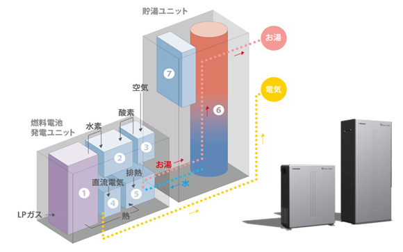 エネファーム