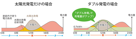 太陽光発電だけの場合　ダブル発電の場合