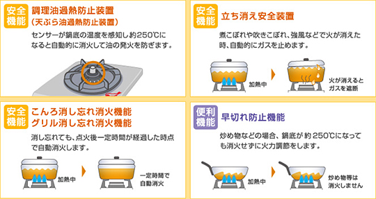 「安全機能」調理油過熱防止装置（天ぷら油過熱防止装置）　「安全機能」立ち消え安全装置　「安全機能」こんろ消し忘れ消火機能 グリル消し忘れ消火機能　「便利機能」早切れ防止機能