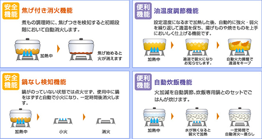 「安全機能」焦げ付き消火機能　「安全機能」鍋なし検知機能　「便利機能」油温度調節機能　「便利機能」自動炊飯機能