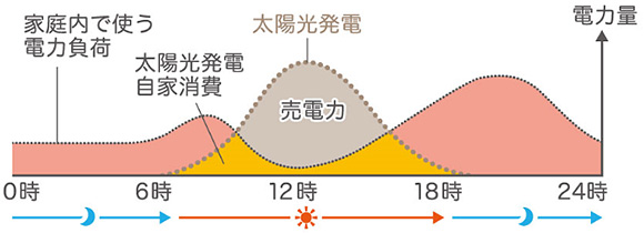 太陽光発電