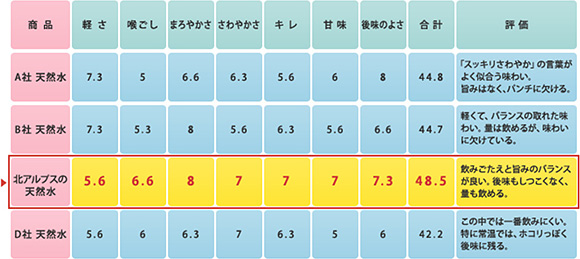 プロによる試飲テスト